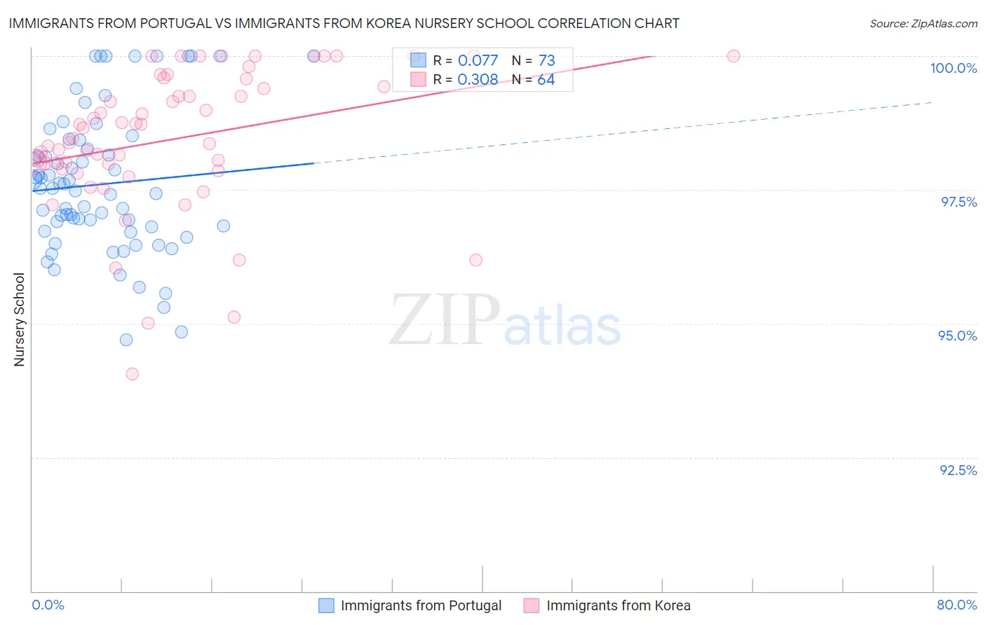 Immigrants from Portugal vs Immigrants from Korea Nursery School