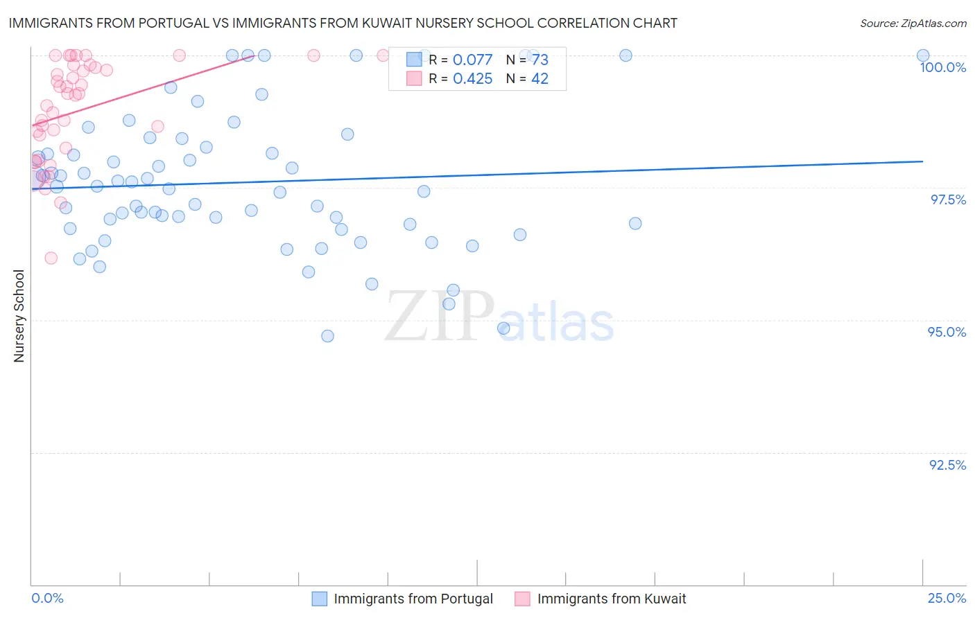 Immigrants from Portugal vs Immigrants from Kuwait Nursery School