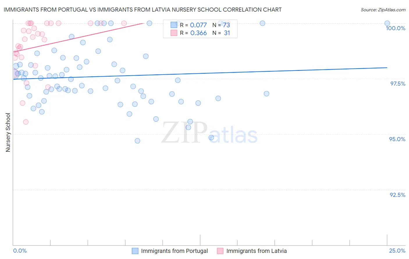 Immigrants from Portugal vs Immigrants from Latvia Nursery School