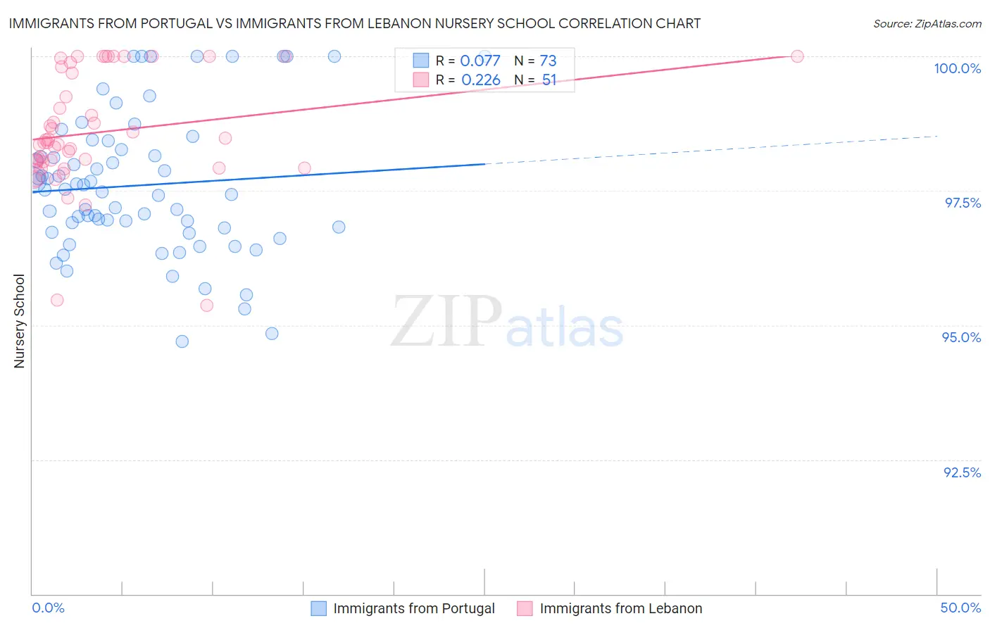 Immigrants from Portugal vs Immigrants from Lebanon Nursery School