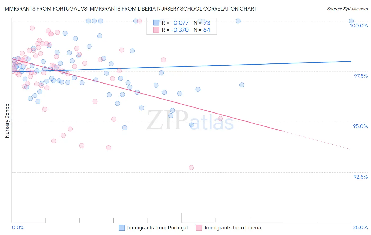 Immigrants from Portugal vs Immigrants from Liberia Nursery School