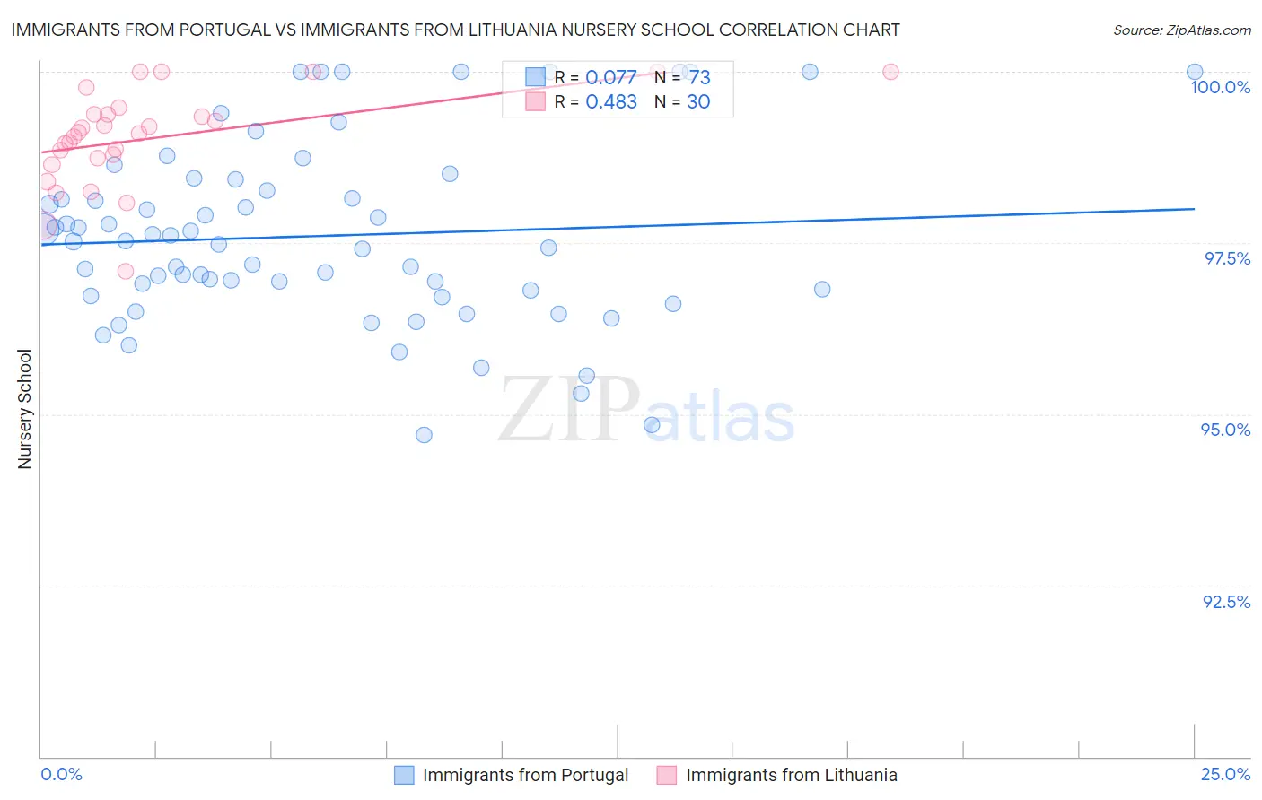 Immigrants from Portugal vs Immigrants from Lithuania Nursery School