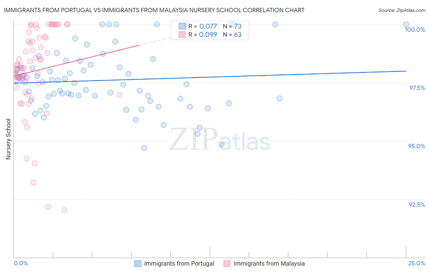 Immigrants from Portugal vs Immigrants from Malaysia Nursery School