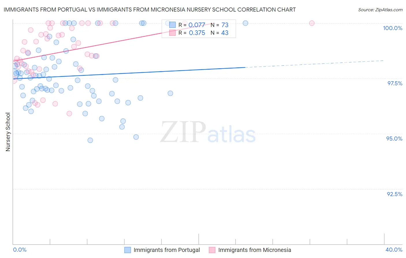 Immigrants from Portugal vs Immigrants from Micronesia Nursery School