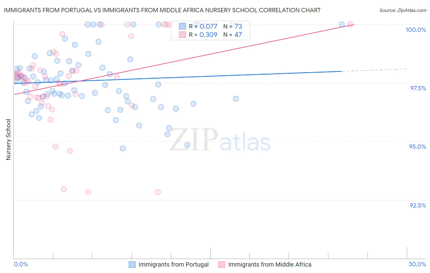 Immigrants from Portugal vs Immigrants from Middle Africa Nursery School