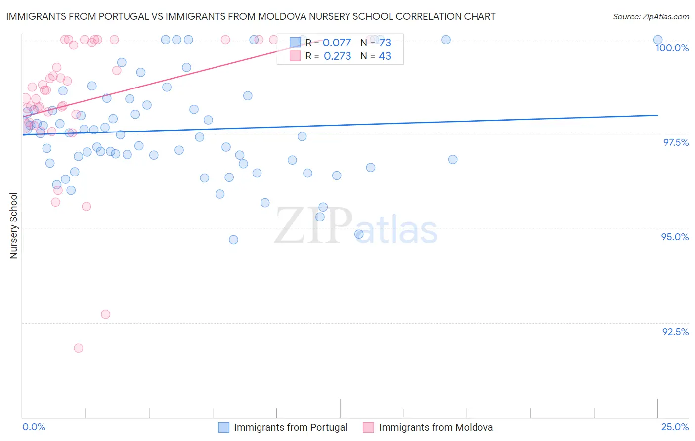 Immigrants from Portugal vs Immigrants from Moldova Nursery School
