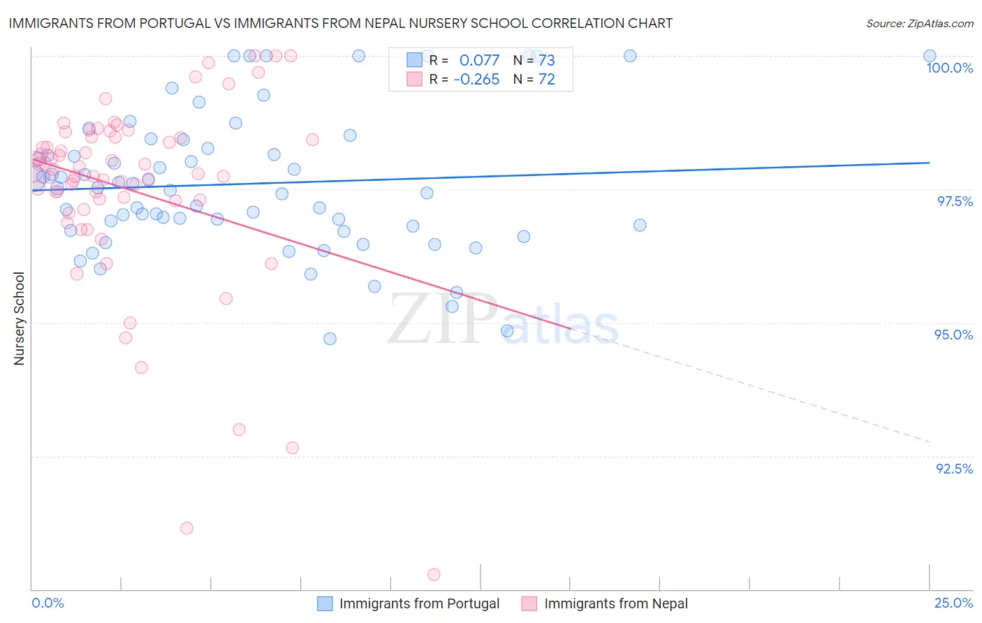 Immigrants from Portugal vs Immigrants from Nepal Nursery School