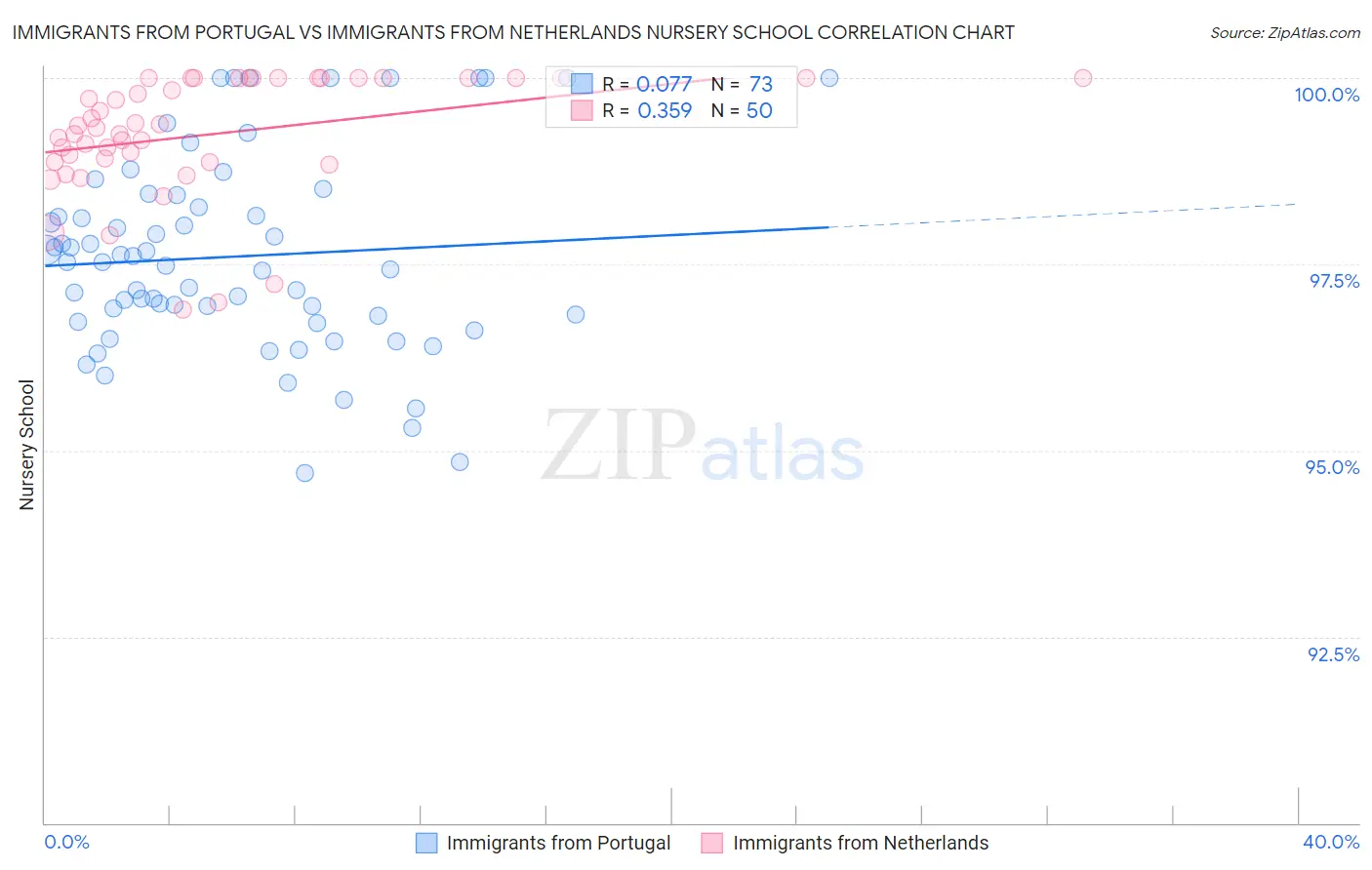 Immigrants from Portugal vs Immigrants from Netherlands Nursery School