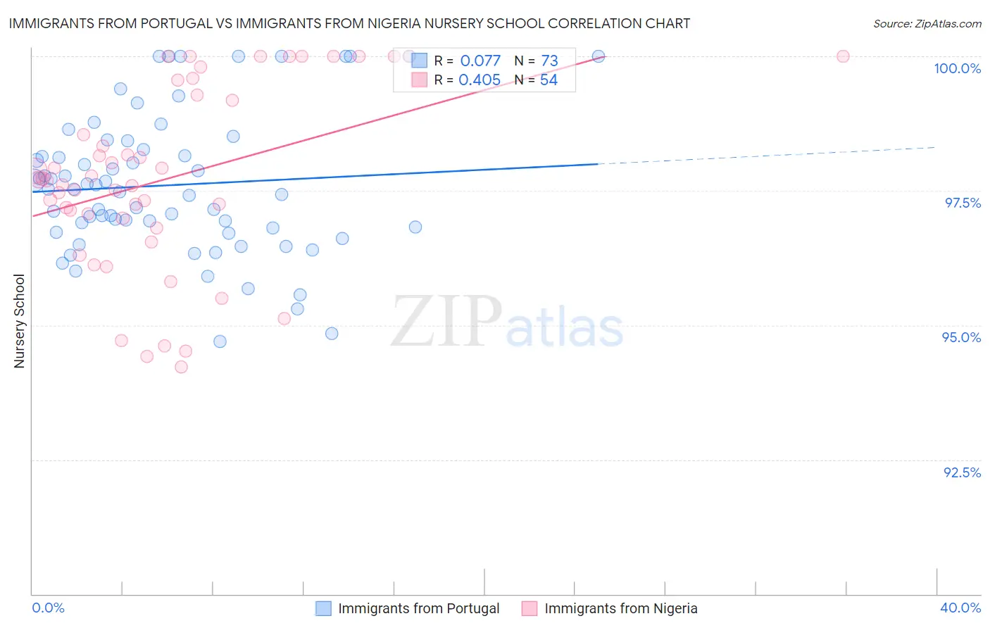 Immigrants from Portugal vs Immigrants from Nigeria Nursery School