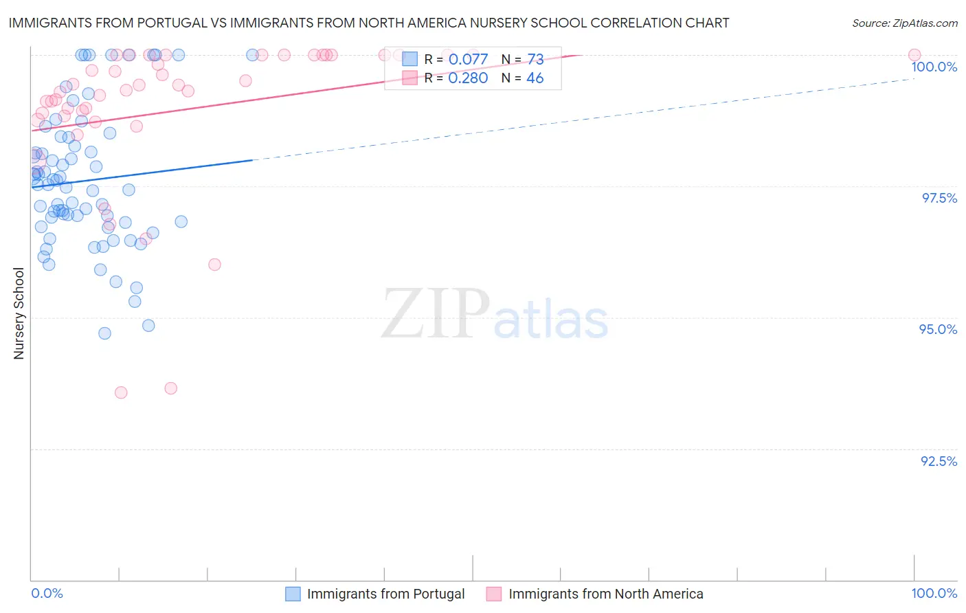 Immigrants from Portugal vs Immigrants from North America Nursery School