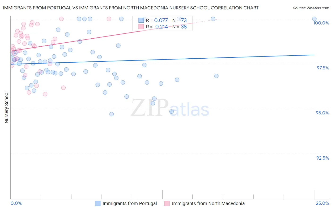 Immigrants from Portugal vs Immigrants from North Macedonia Nursery School
