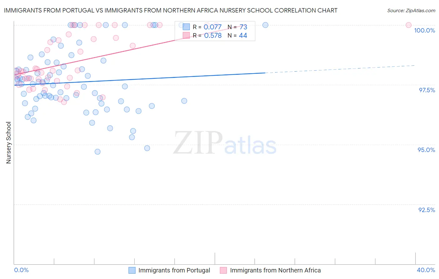 Immigrants from Portugal vs Immigrants from Northern Africa Nursery School