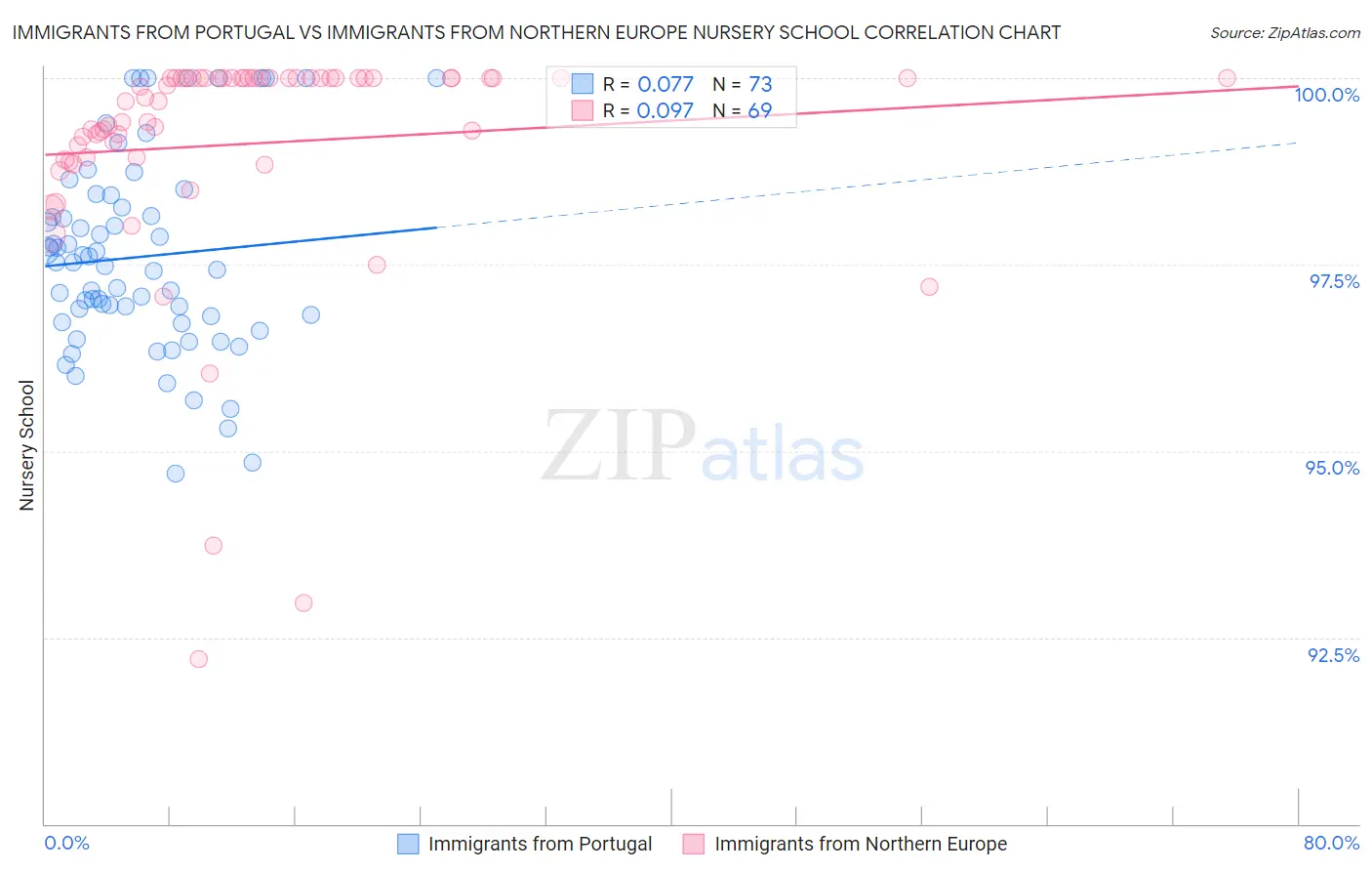 Immigrants from Portugal vs Immigrants from Northern Europe Nursery School
