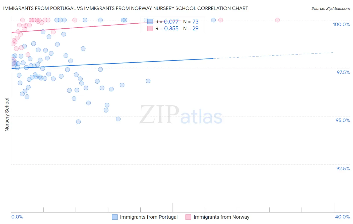 Immigrants from Portugal vs Immigrants from Norway Nursery School