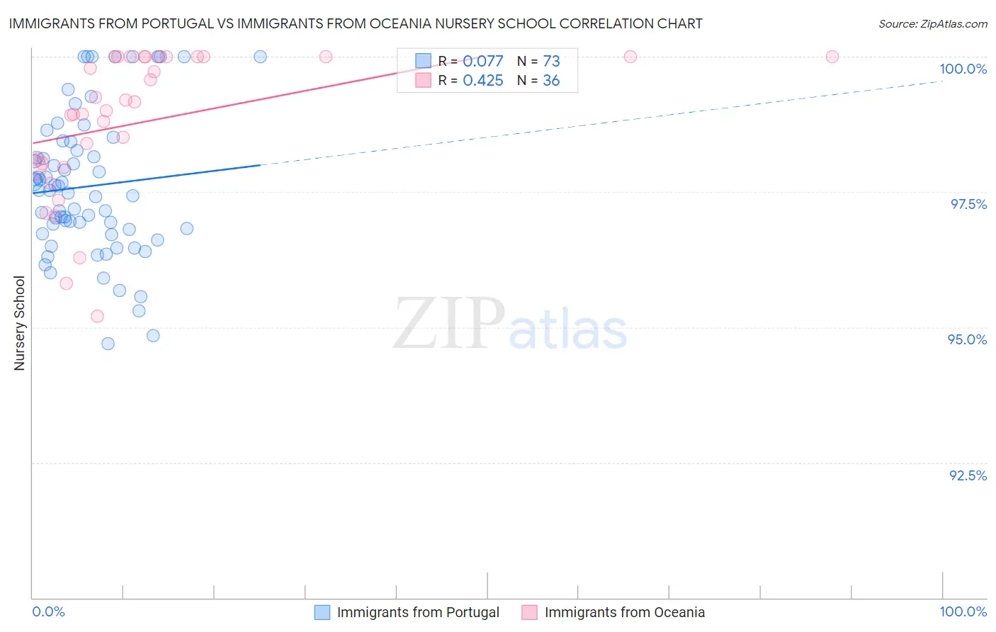 Immigrants from Portugal vs Immigrants from Oceania Nursery School