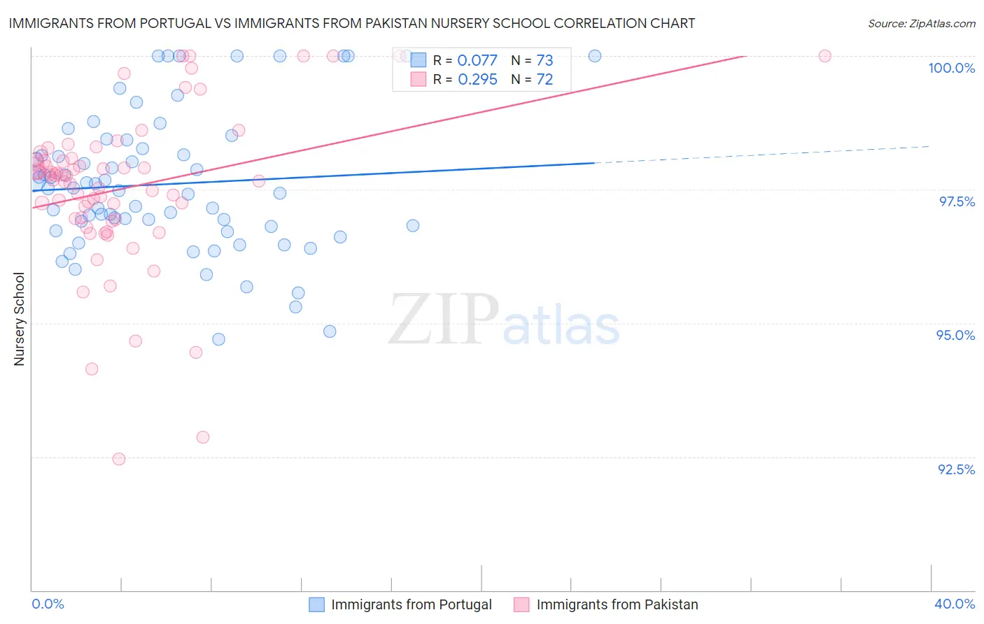Immigrants from Portugal vs Immigrants from Pakistan Nursery School