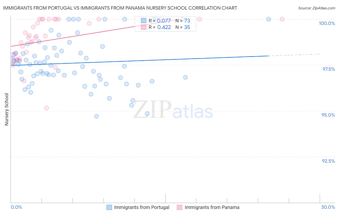 Immigrants from Portugal vs Immigrants from Panama Nursery School