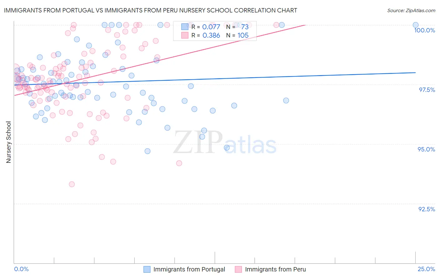 Immigrants from Portugal vs Immigrants from Peru Nursery School