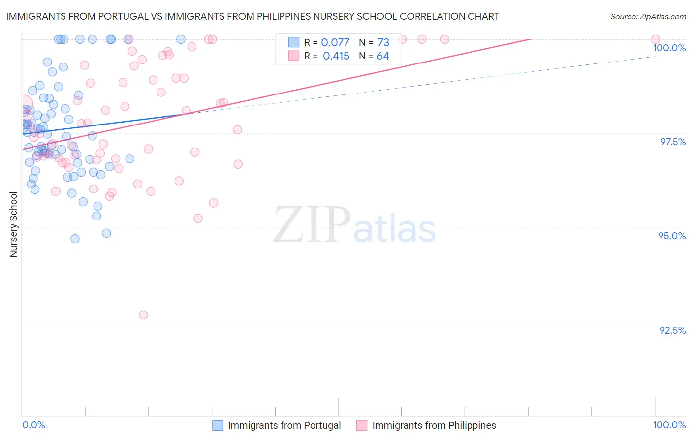 Immigrants from Portugal vs Immigrants from Philippines Nursery School