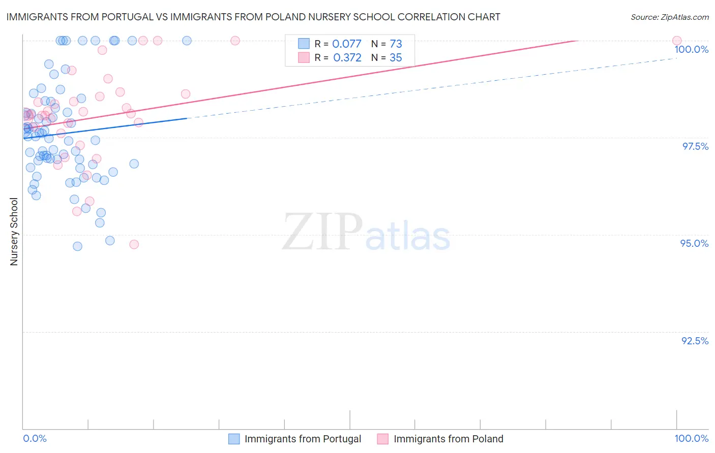 Immigrants from Portugal vs Immigrants from Poland Nursery School