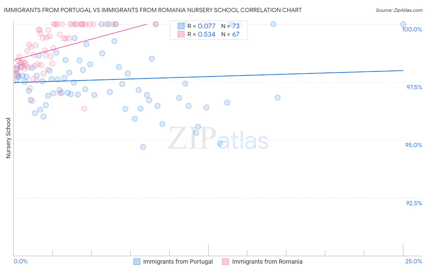 Immigrants from Portugal vs Immigrants from Romania Nursery School