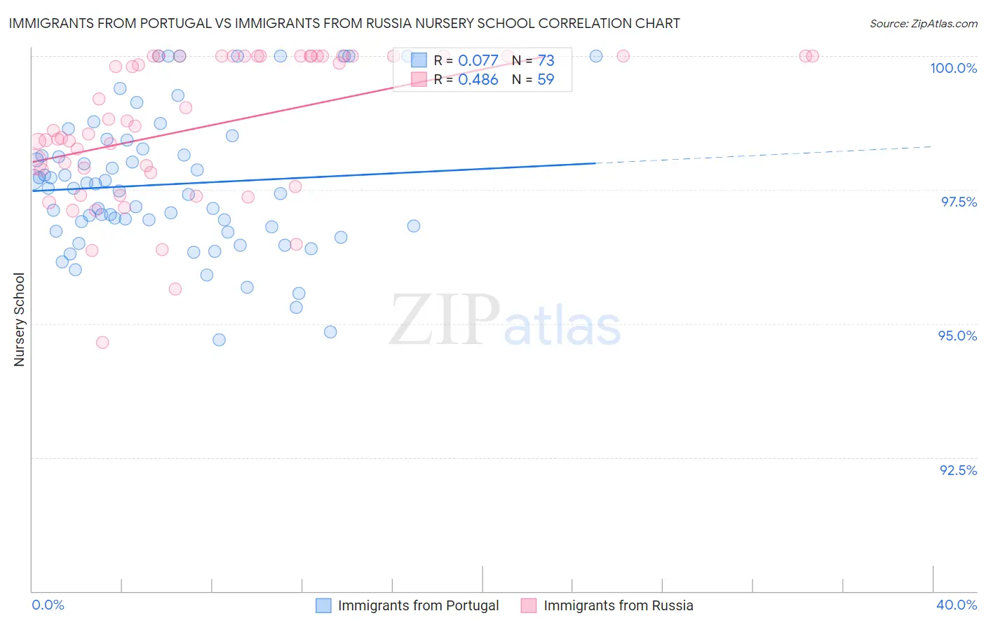 Immigrants from Portugal vs Immigrants from Russia Nursery School