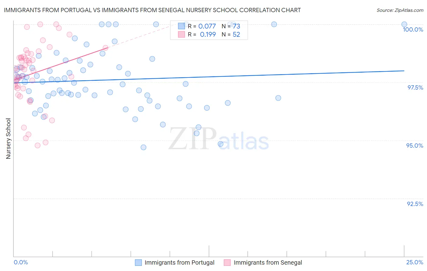 Immigrants from Portugal vs Immigrants from Senegal Nursery School