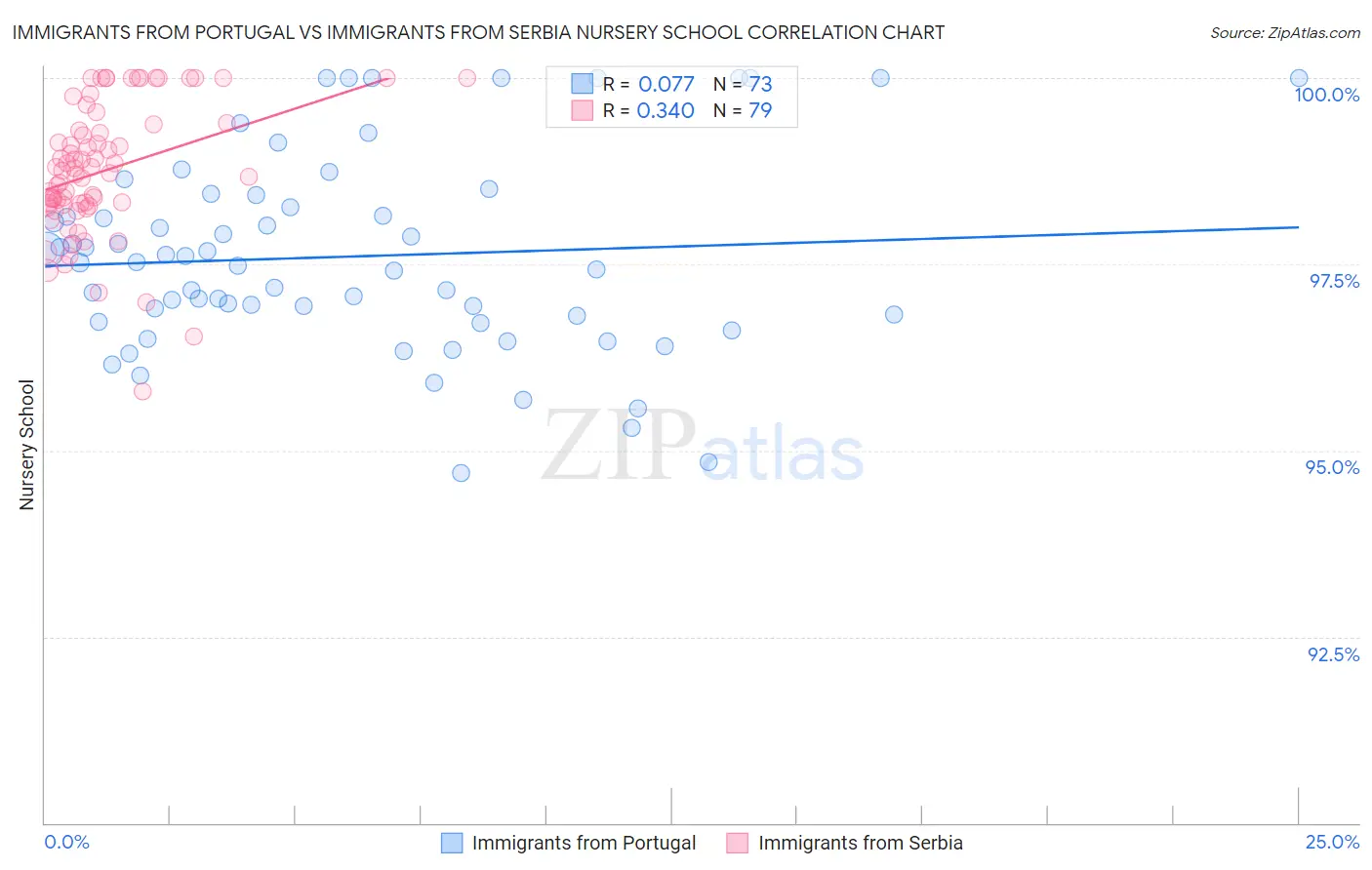 Immigrants from Portugal vs Immigrants from Serbia Nursery School