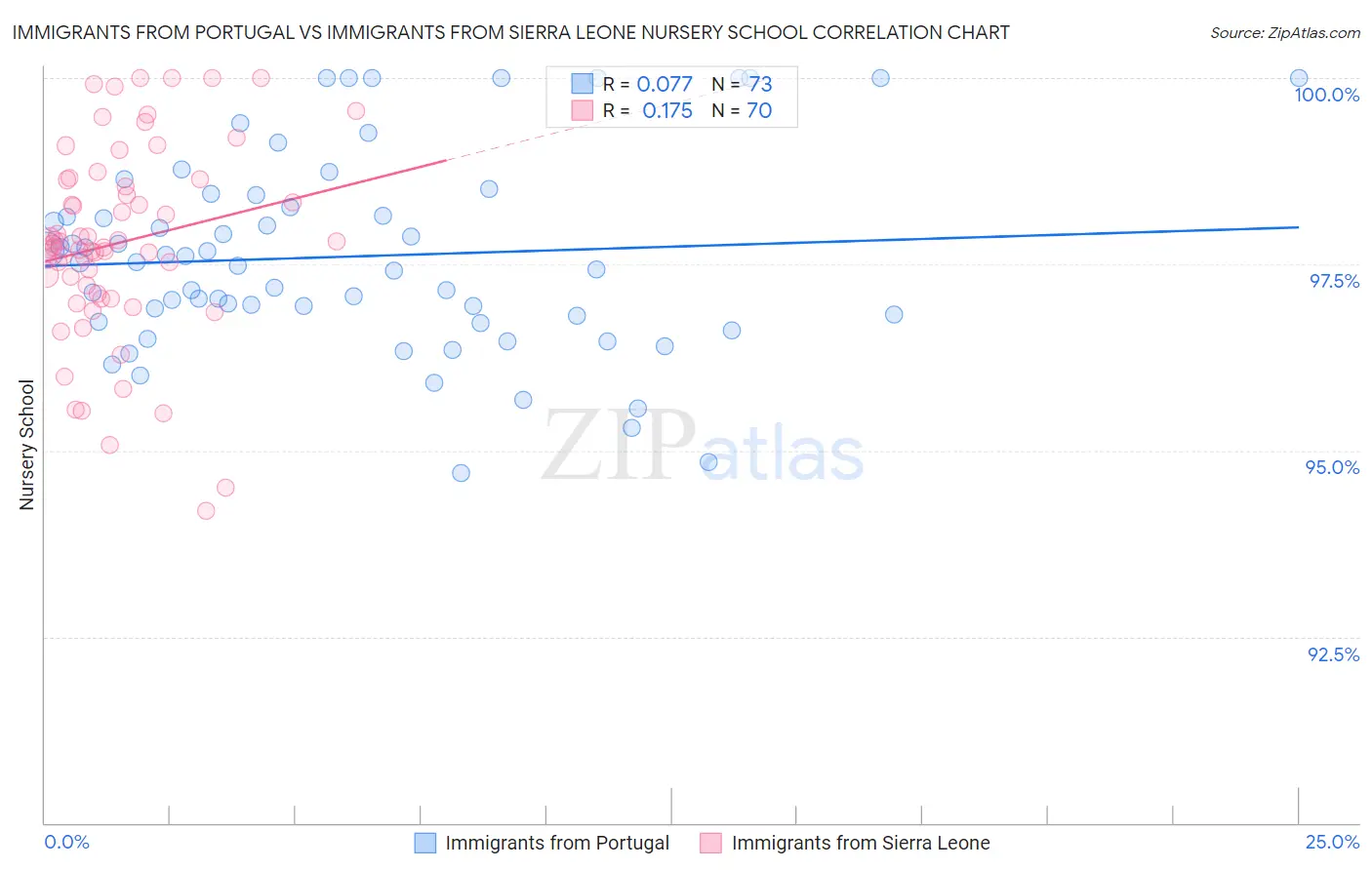 Immigrants from Portugal vs Immigrants from Sierra Leone Nursery School