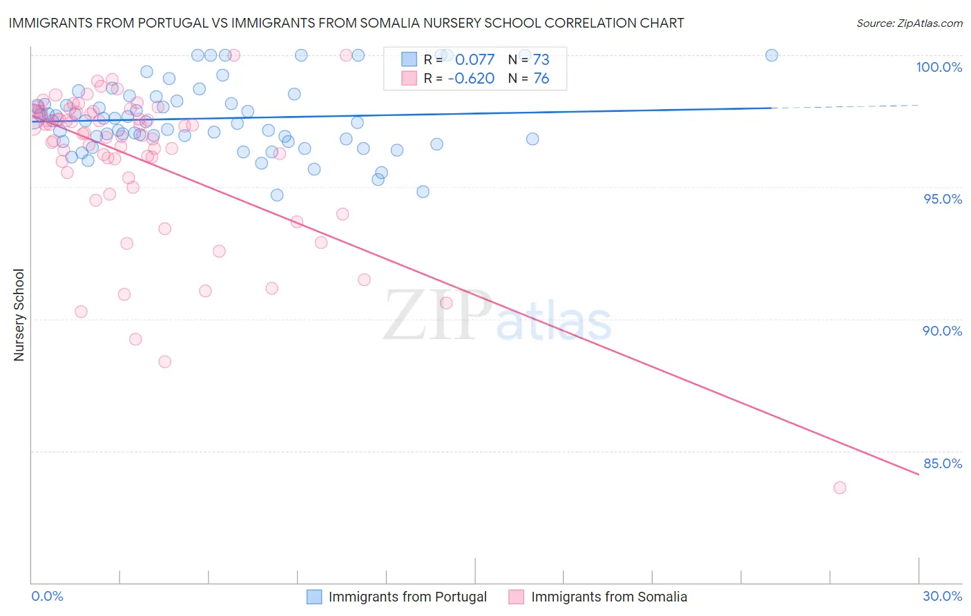 Immigrants from Portugal vs Immigrants from Somalia Nursery School