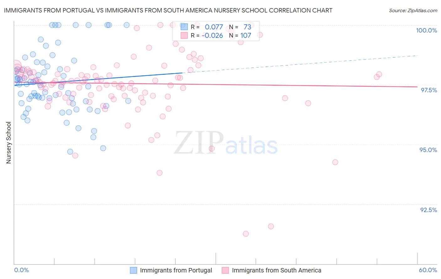 Immigrants from Portugal vs Immigrants from South America Nursery School