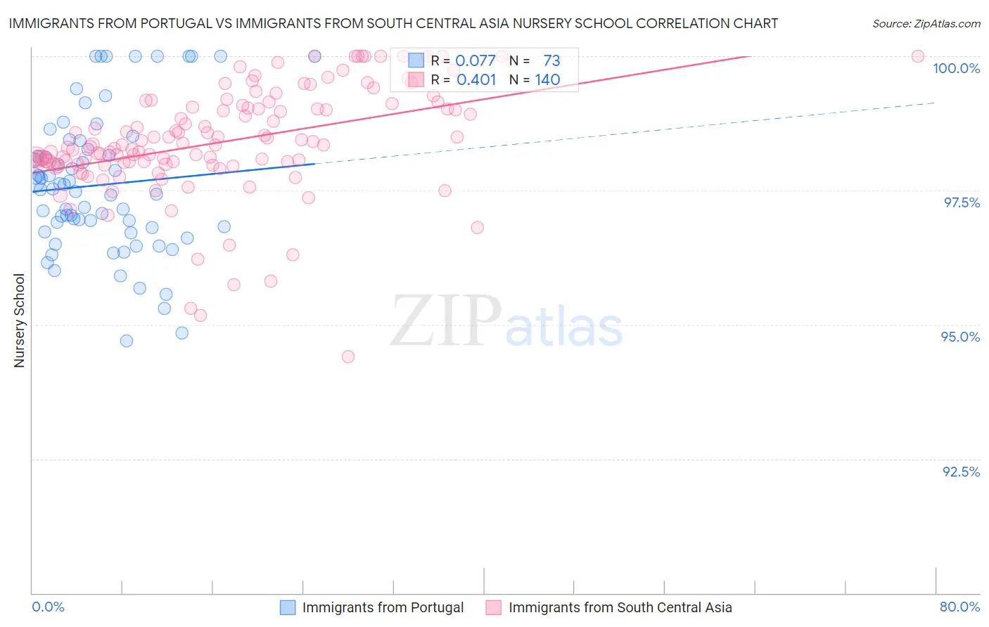 Immigrants from Portugal vs Immigrants from South Central Asia Nursery School