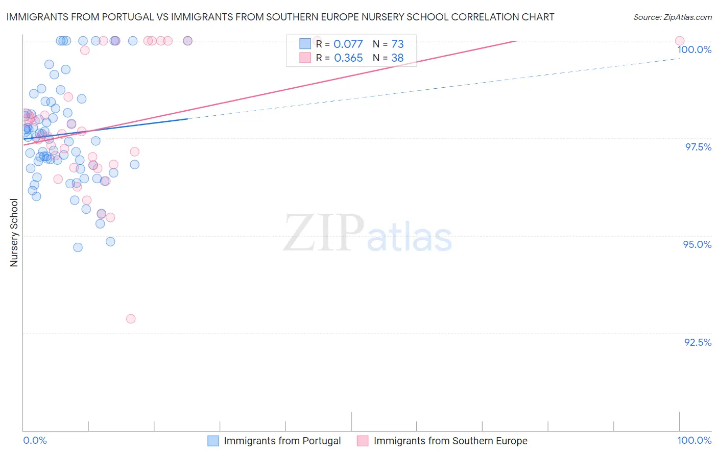 Immigrants from Portugal vs Immigrants from Southern Europe Nursery School