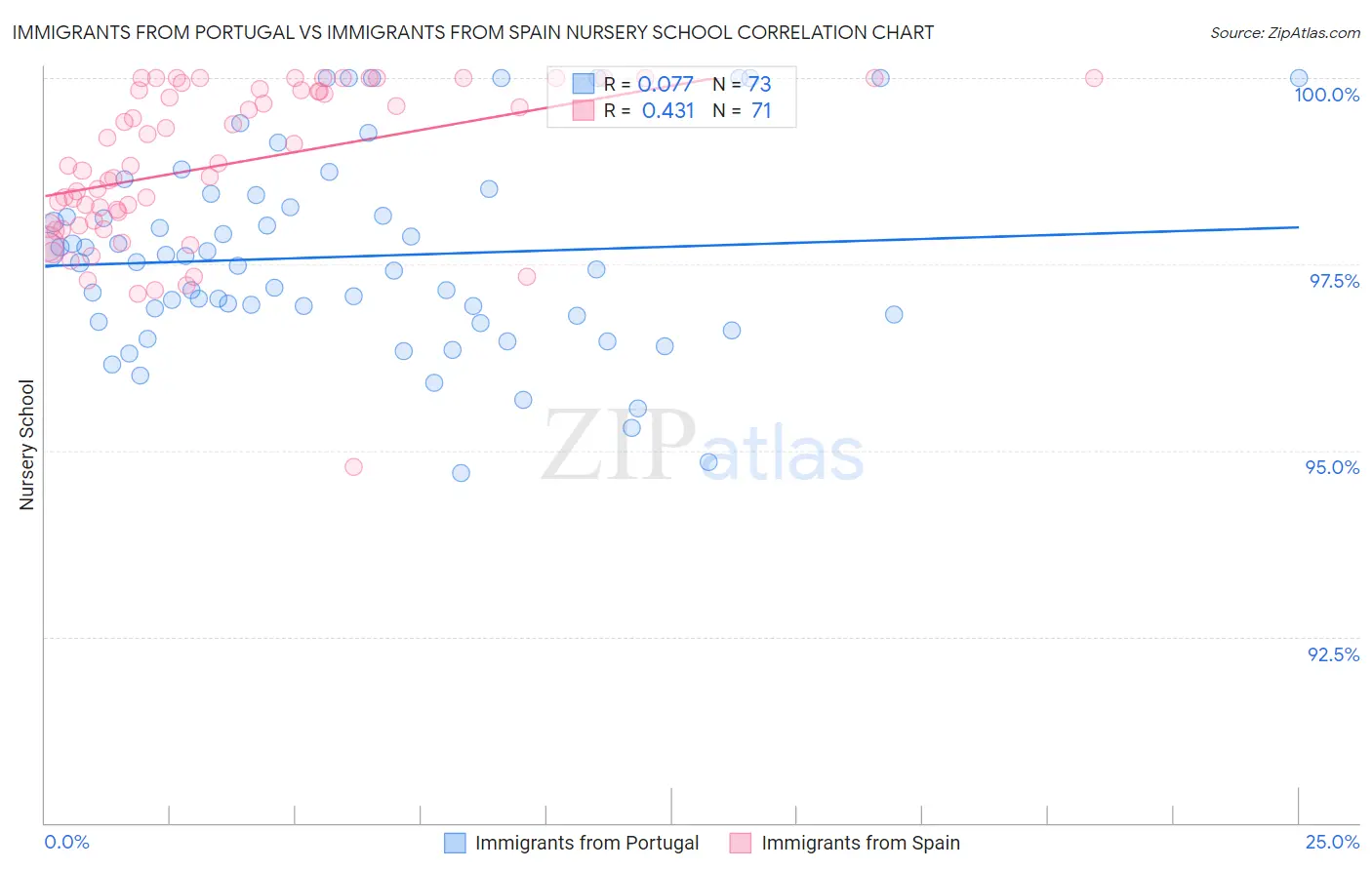 Immigrants from Portugal vs Immigrants from Spain Nursery School