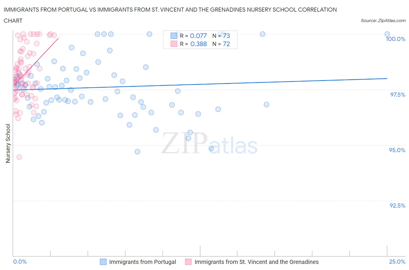 Immigrants from Portugal vs Immigrants from St. Vincent and the Grenadines Nursery School