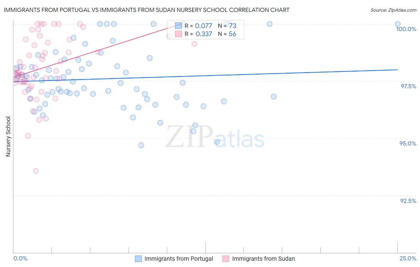 Immigrants from Portugal vs Immigrants from Sudan Nursery School