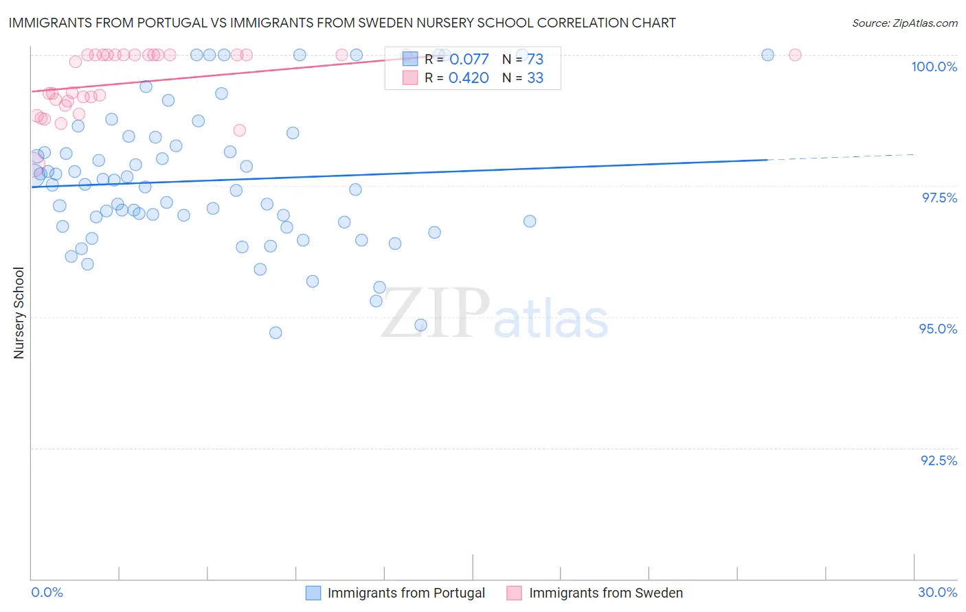 Immigrants from Portugal vs Immigrants from Sweden Nursery School