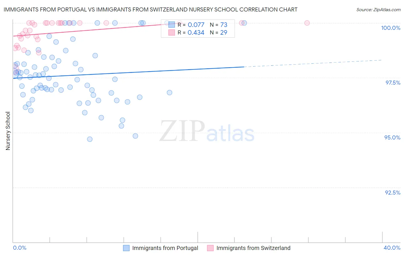 Immigrants from Portugal vs Immigrants from Switzerland Nursery School