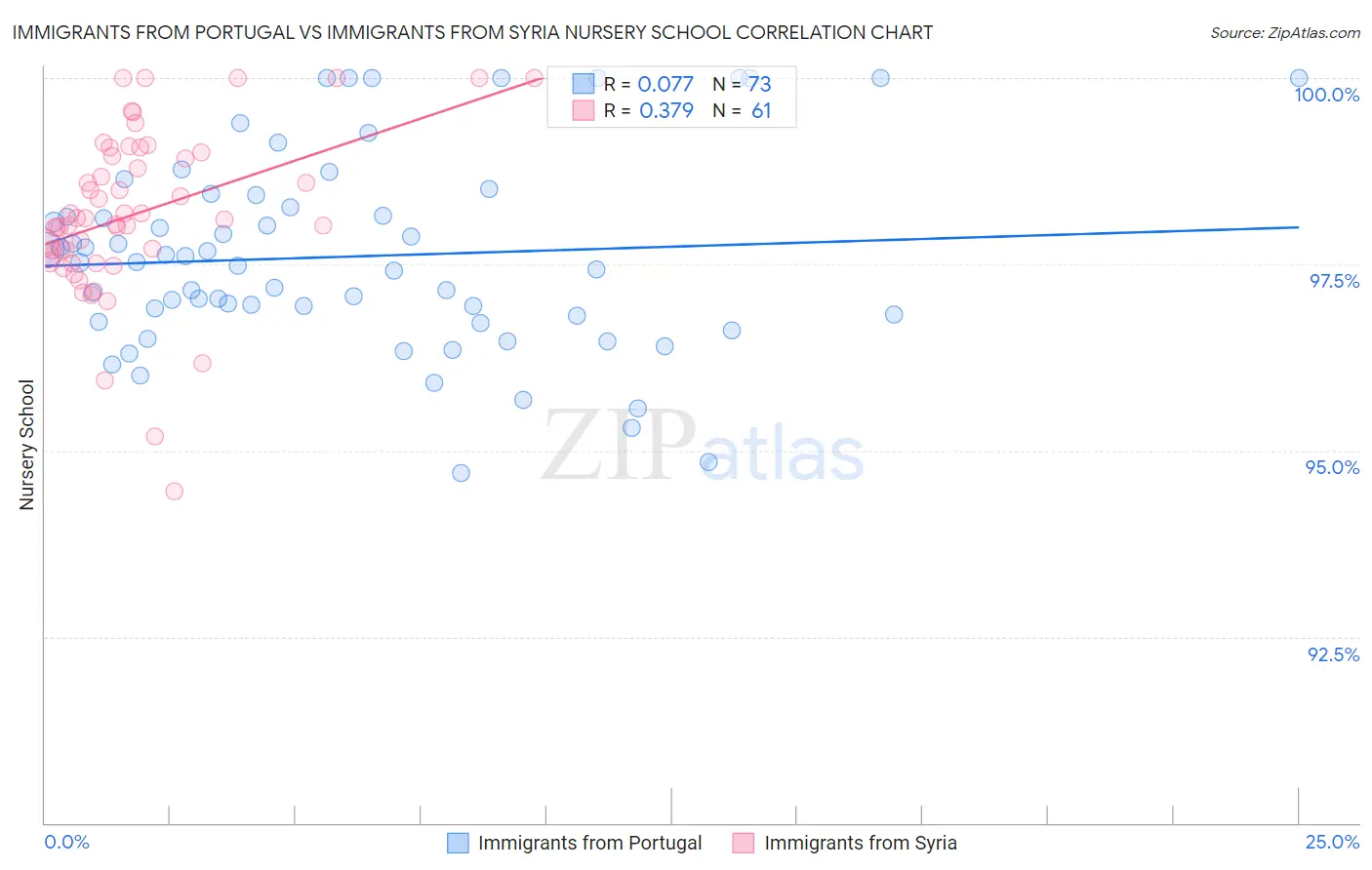 Immigrants from Portugal vs Immigrants from Syria Nursery School
