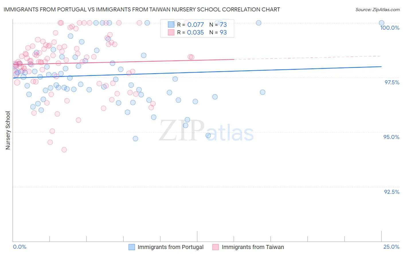Immigrants from Portugal vs Immigrants from Taiwan Nursery School