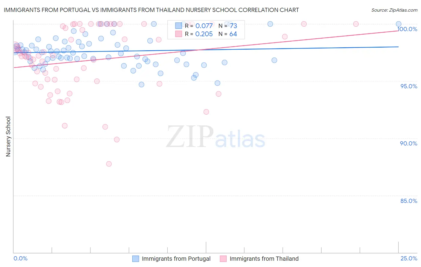 Immigrants from Portugal vs Immigrants from Thailand Nursery School