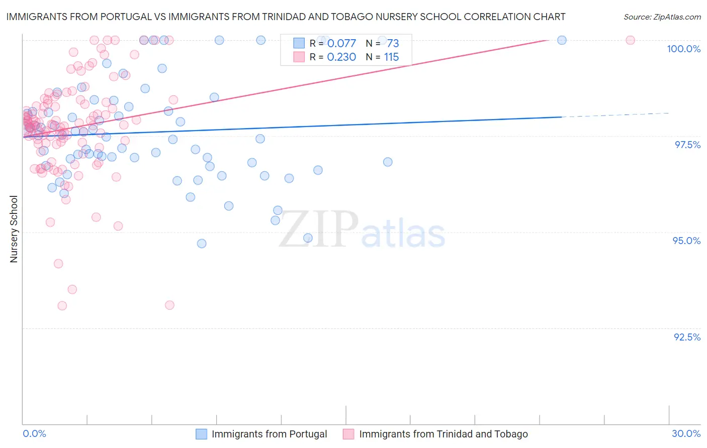 Immigrants from Portugal vs Immigrants from Trinidad and Tobago Nursery School