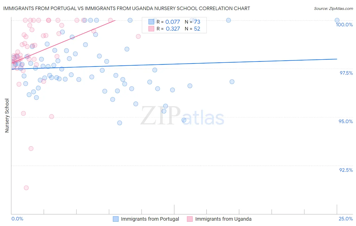 Immigrants from Portugal vs Immigrants from Uganda Nursery School