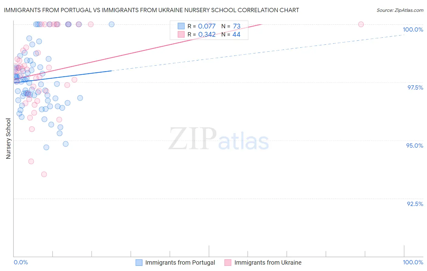 Immigrants from Portugal vs Immigrants from Ukraine Nursery School