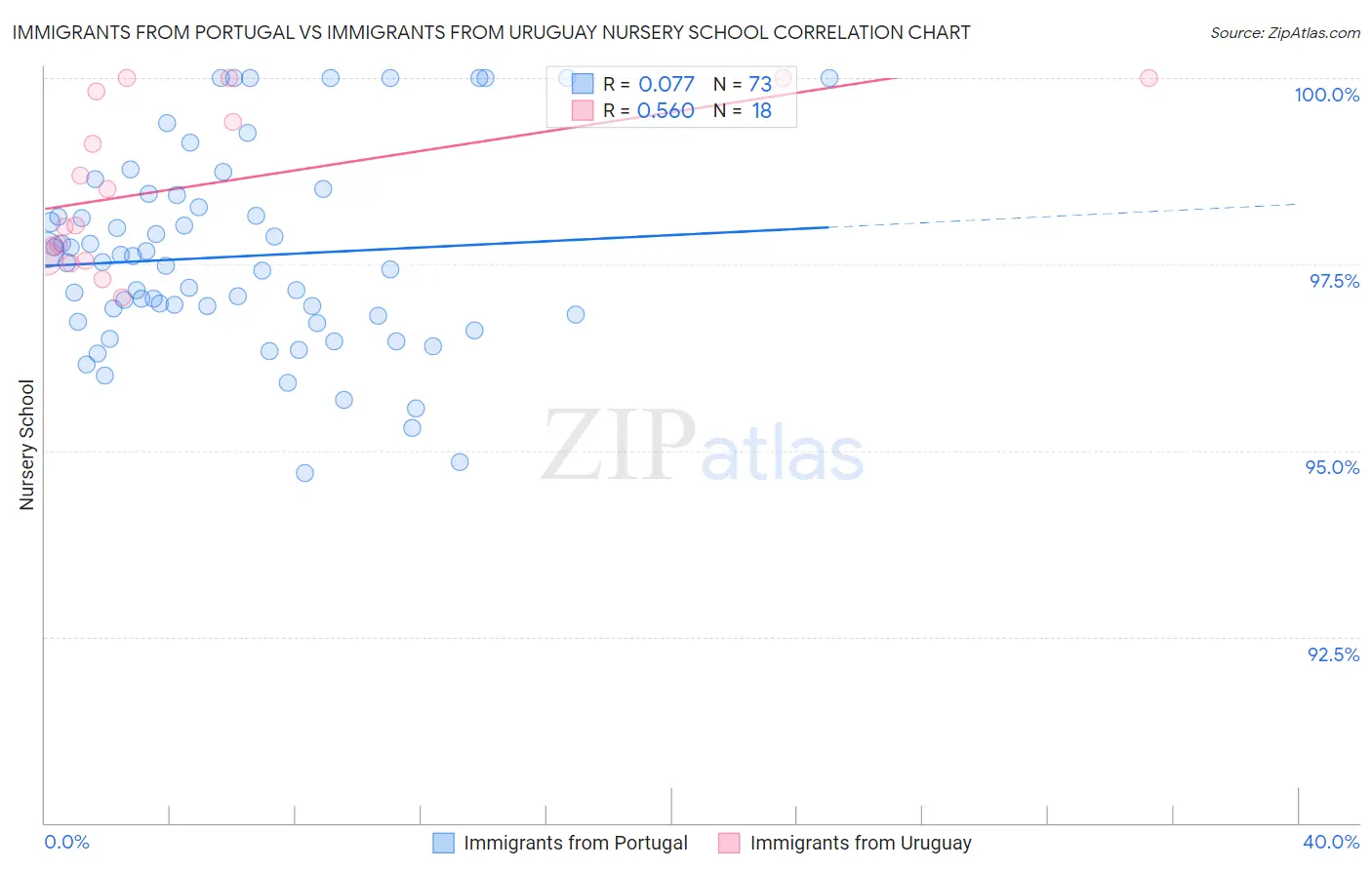 Immigrants from Portugal vs Immigrants from Uruguay Nursery School