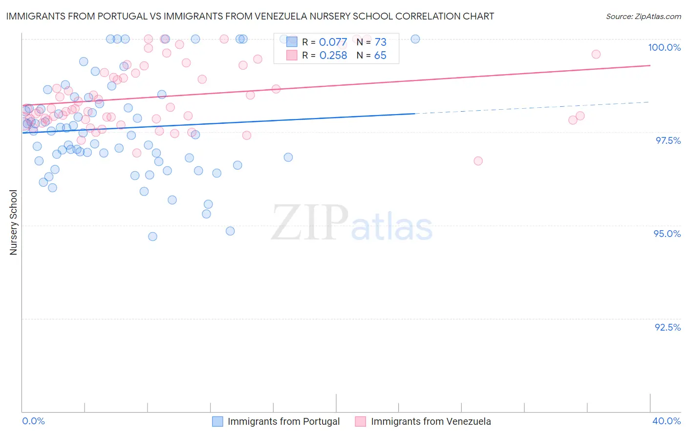 Immigrants from Portugal vs Immigrants from Venezuela Nursery School