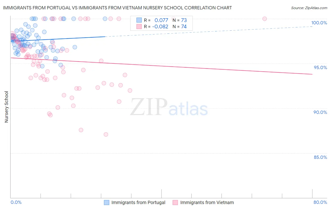 Immigrants from Portugal vs Immigrants from Vietnam Nursery School