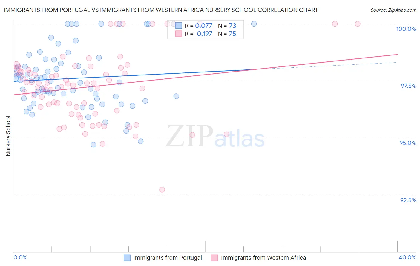 Immigrants from Portugal vs Immigrants from Western Africa Nursery School