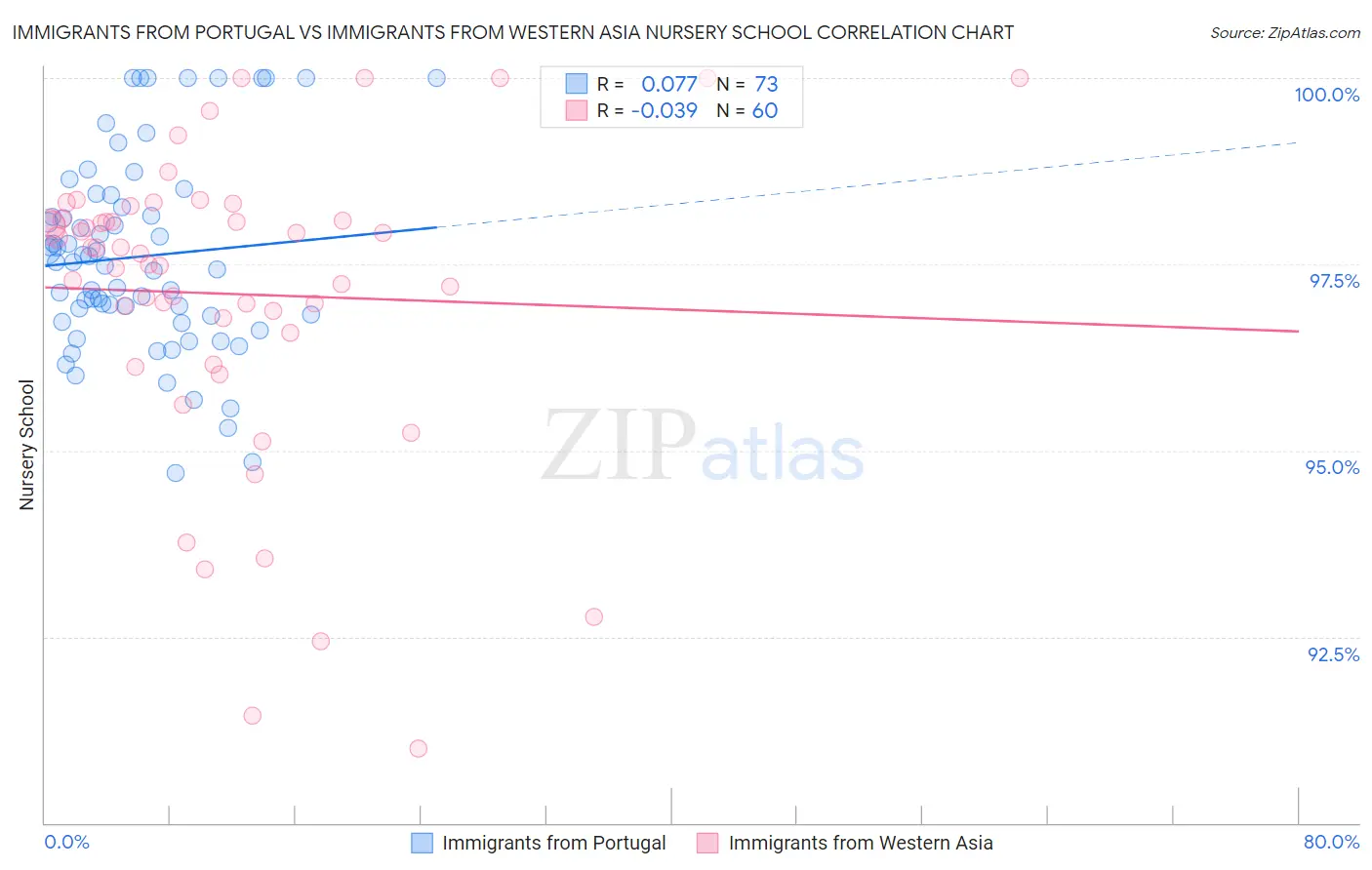 Immigrants from Portugal vs Immigrants from Western Asia Nursery School