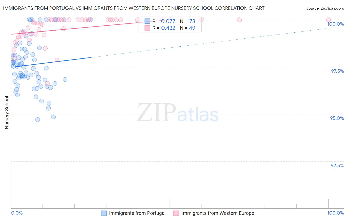 Immigrants from Portugal vs Immigrants from Western Europe Nursery School